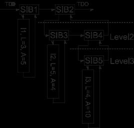 The Gateway Structure The gateway contains one or more Segment Insertion Bits (SIB s) acts as a switch that is controlled by the GWEN instruction and shifted in data to either open