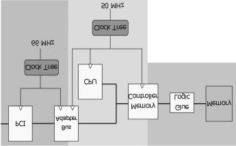 Figure 1: Typical Board-Level Circuit Synchronous Subsystems Asynchronous Subsystem Clock Trees 2.