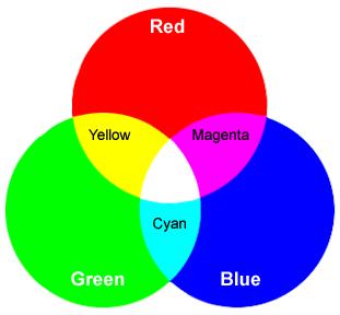 RGB Color Model Additive color: things that emit light,