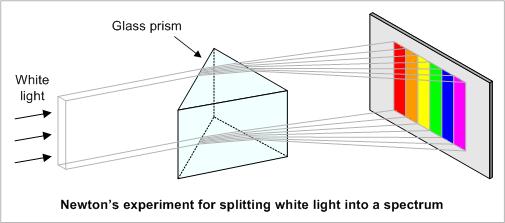 The Physics of Color Light is an electromagnetic wave White light contains