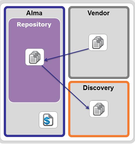 After a defined period, the candidate e-resources that were not used (or usage did not exceed the defined threshold ) are removed from the Alma repository and from the discovery tool.