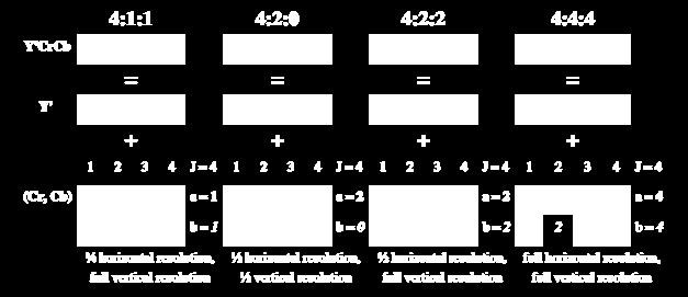 0-1 Y 1 Cr 2-3 Y 2 Cb 2-3 Y 3 Sample Pair Sample Pair Sample Pair Sample Pair Pixel 0 Pixel 1