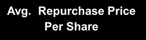 Avg. Repurchase Price Per Share Issued &