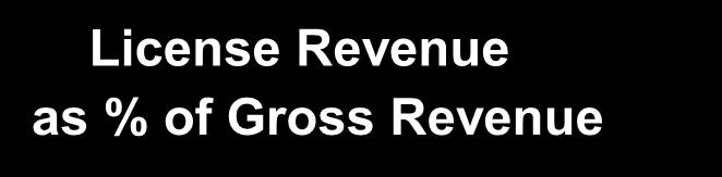 License Revenue as % of Gross
