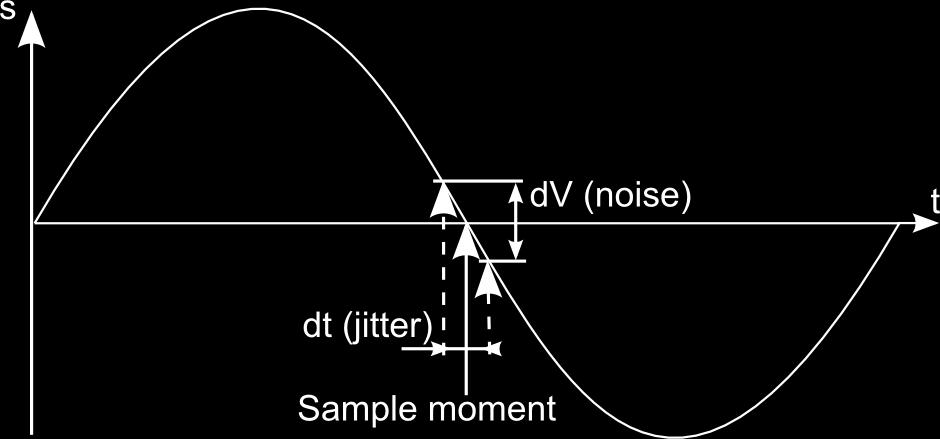 Figure 1, a variation in the sample moment of dt causes a level error dv Any deviation in the clock edge position is transformed into an amplitude deviation.