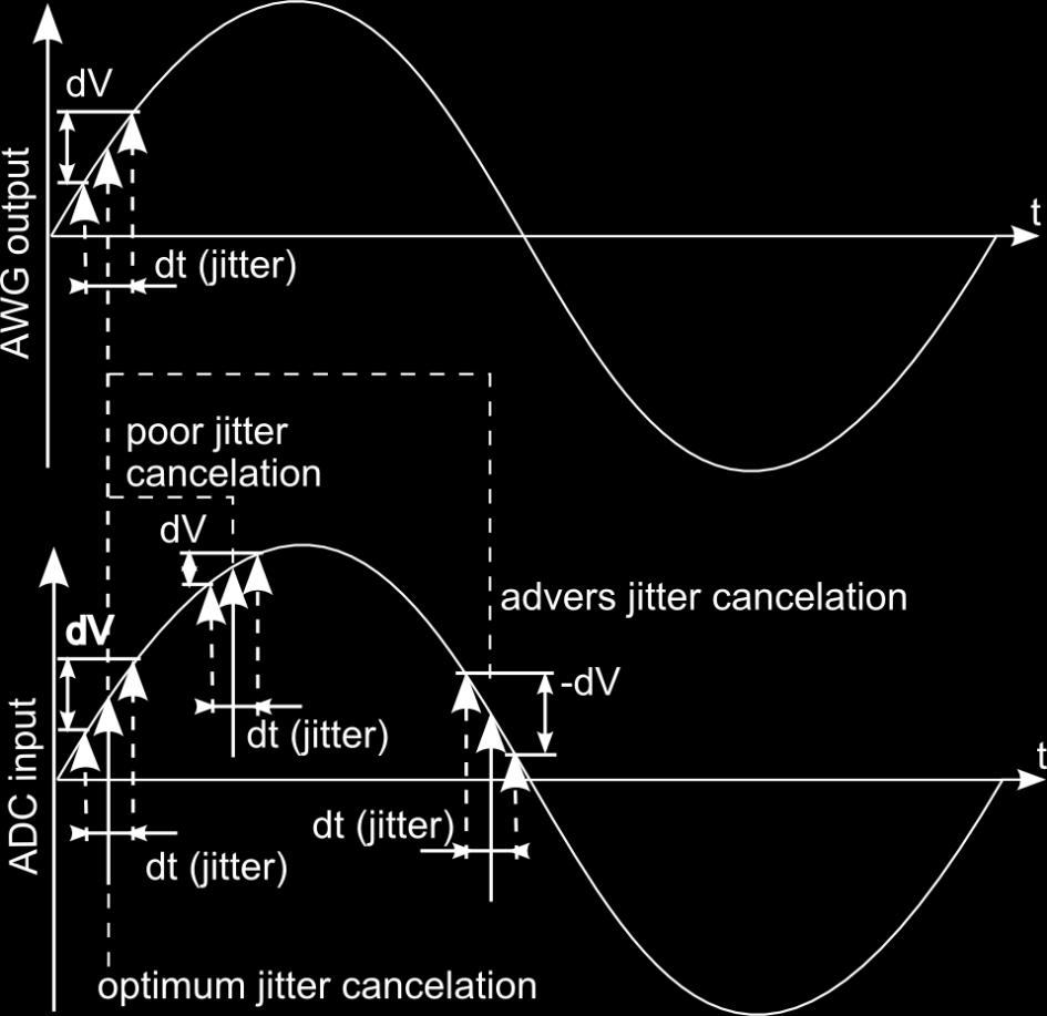 Limitations: The above given principle only works properly when the AWG clock input is coupled directly, without a PLL or other circuitry that may modify the jitter.