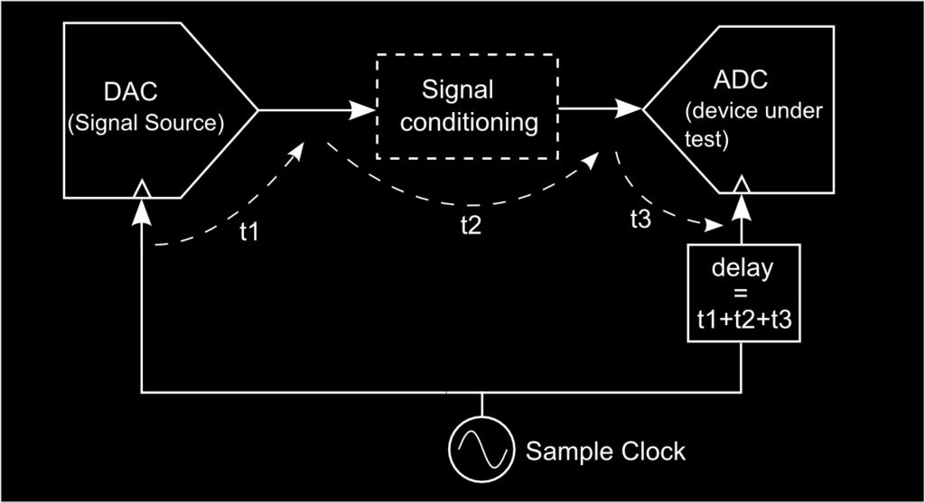 To prevent the reduction of jitter cancelation due to phase shift it will usually be necessary to delay the clock timing of the ADC clock with the same amount as the delay in the signal path.