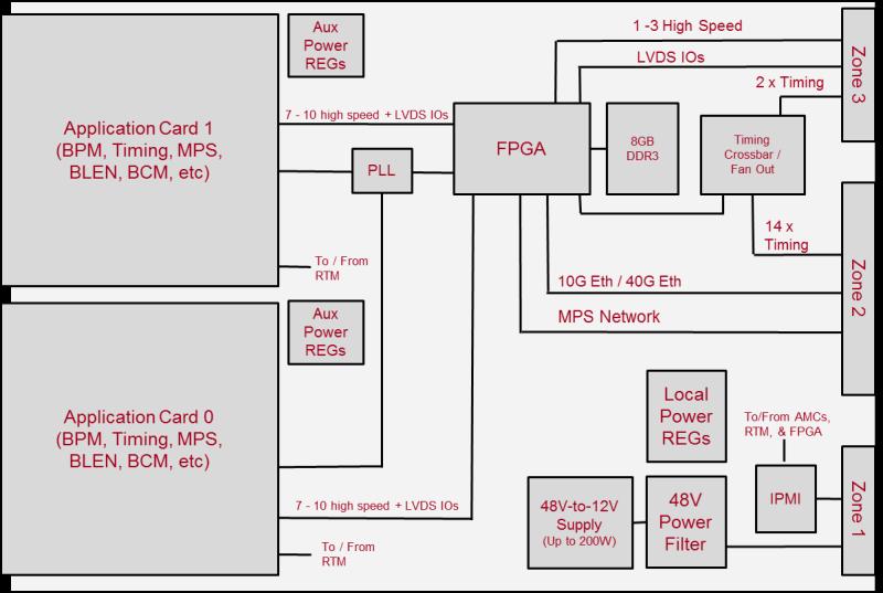 Timing Receiver: Common Platform Design Common Platform Carrier Card Timing System Master Source Phase Reference Line 700m 4km... 360Hz AC Mains Timing Generator Fiber Distribution 0.