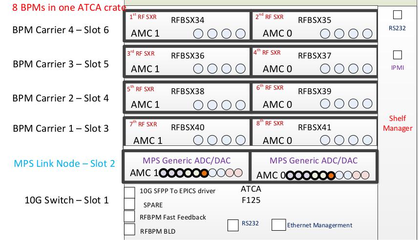 node card with BLMs ASIS 7 slot ATCA crate