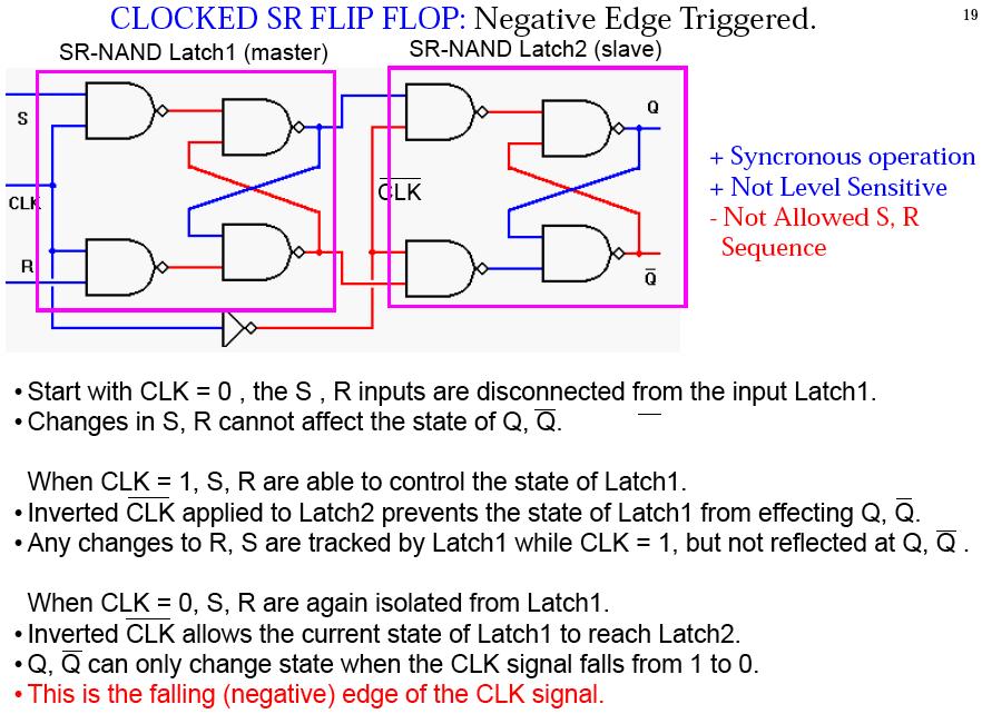 Clocked Negative Edge Triggered SR Flip-Flop (FF) SR-NAND Latch 1 (master) S X SR-NAND Latch 2 (slave) Y Q1 Q2 CK = 1 Xt1 X't1 CK R X' Y' Q1 Q2 - S+ =Synchronous R = 0 are Not Op Allowed