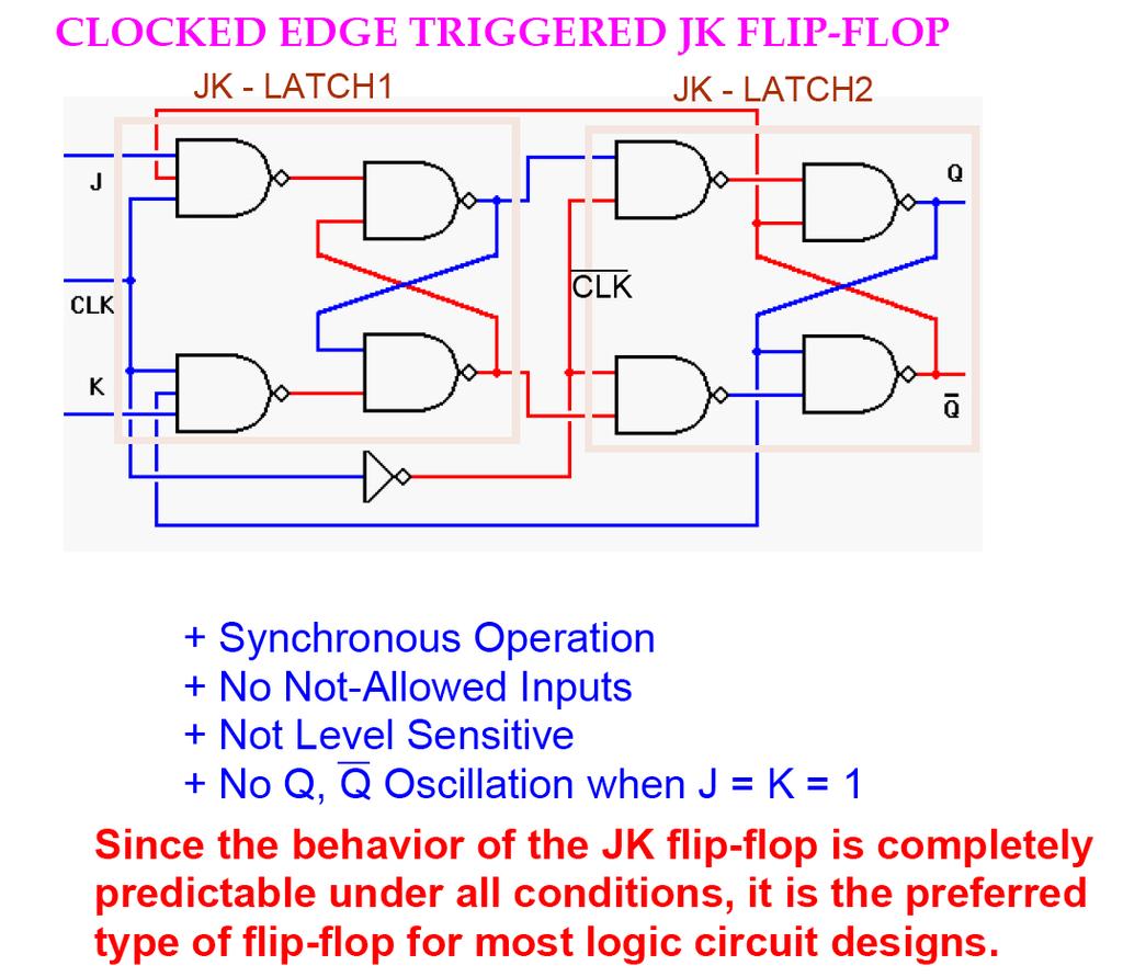 Clocked Negative Edge Triggered JK Flip-Flop JK Latch 1 J S1 JK Latch 2 S2 Q1 Q2 CK K R1 Q1 R2