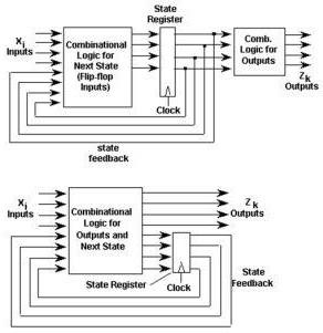 State Register Moore FSM Xj Inputs Comb Log Outputs Combinational Logic Yk Outputs Yk's are solely function of current states. Yk's change in sync with state clock.
