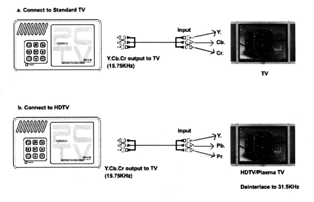 HDTV Connections