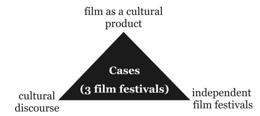 Jurnal komunikasi, Volume 6, Nomor 2, April 2012 Figure 1. The Conceptual Framework The Film Festivals, Stories from Three Asian Countries 1.