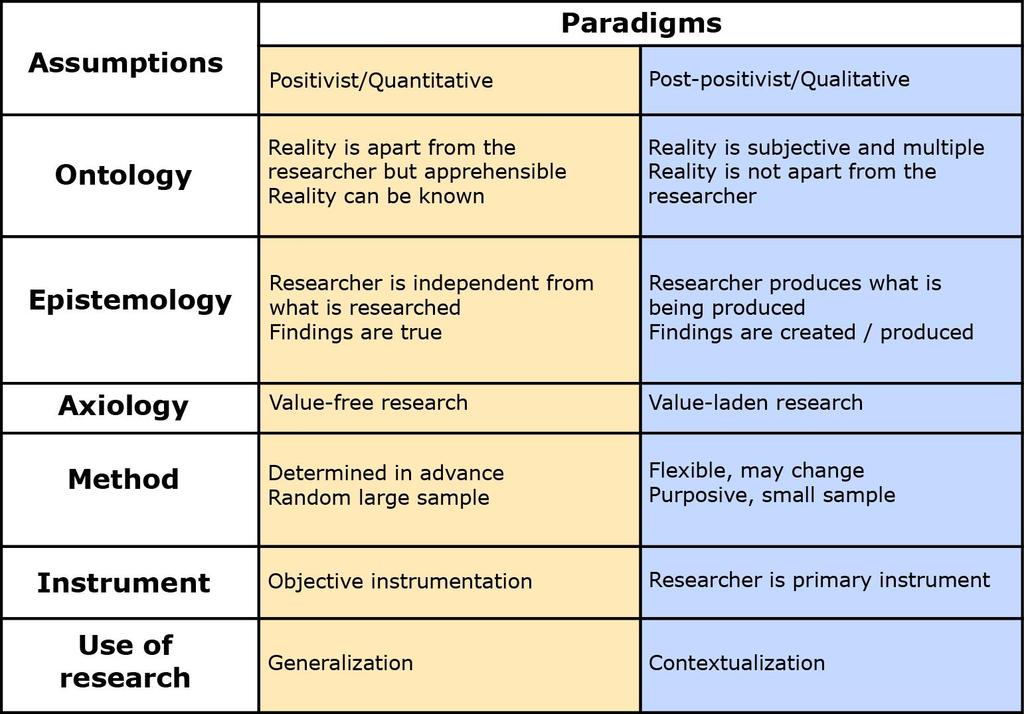 4 ISSN: 2357-9978 Chart 1: Research Paradigms A retrospective look at the development of postpositivist research reveals that in the 1980 s, many social scientists felt constrained with the academic