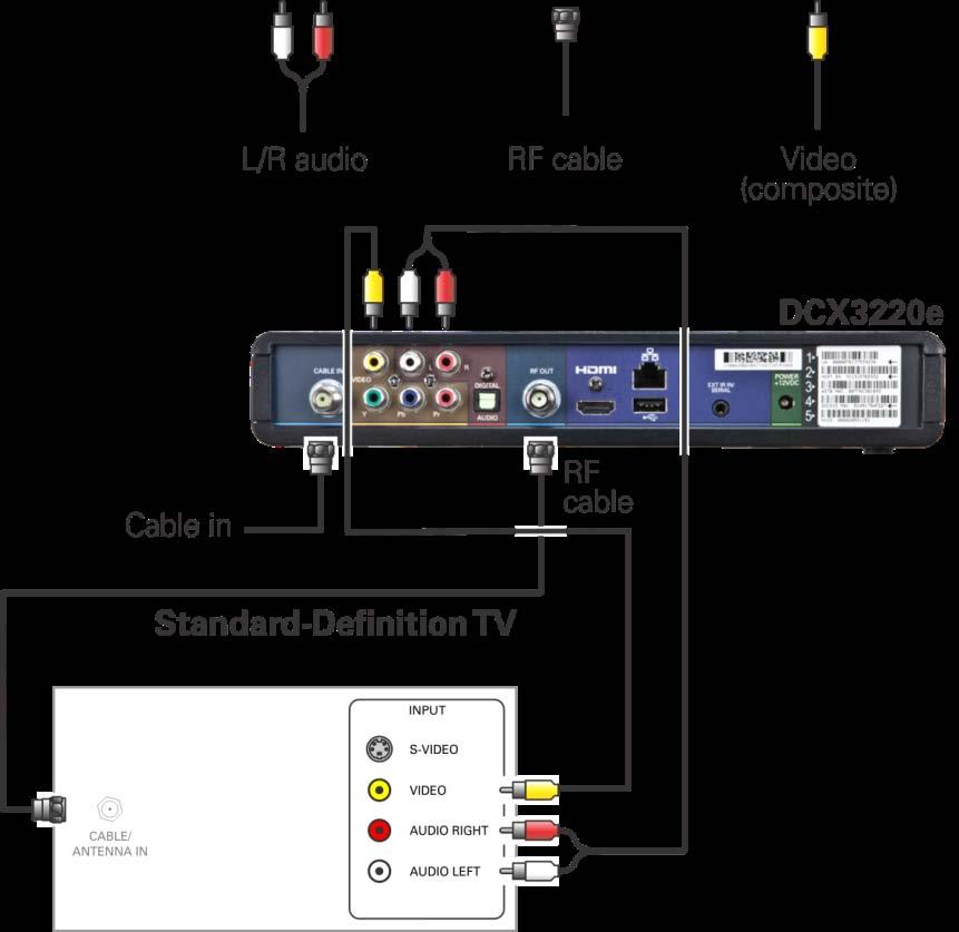 Connecting an SDTV 1. Connect a stereo audio cable to the audio L/R output connectors on the DCX set-top and the audio L/R input connectors on the Standard-Definition TV (SDTV). 2.