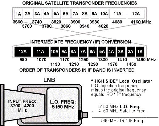 CHAPTER FOUR signal + LO) and difference (incoming satellite signal - LO) frequencies. Figure 4-13.