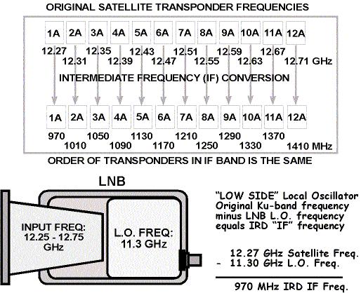 CHAPTER FOUR Ku-band LNB typically will use an LO frequency that is lower than the frequency range of the incoming satellite band. This is called low-side frequency injection.