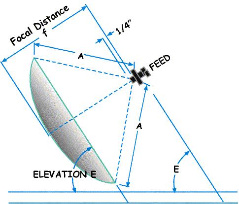 CHAPTER FIVE Figure 5-10. The feed must be precisely centred over the antenna reflector at the specified distance.