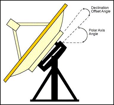 CHAPTER FIVE Astronomers typically mount their optical and radio telescopes on what is called a true polar mount, which has an axis that is parallel to the Earth's pole of rotation.