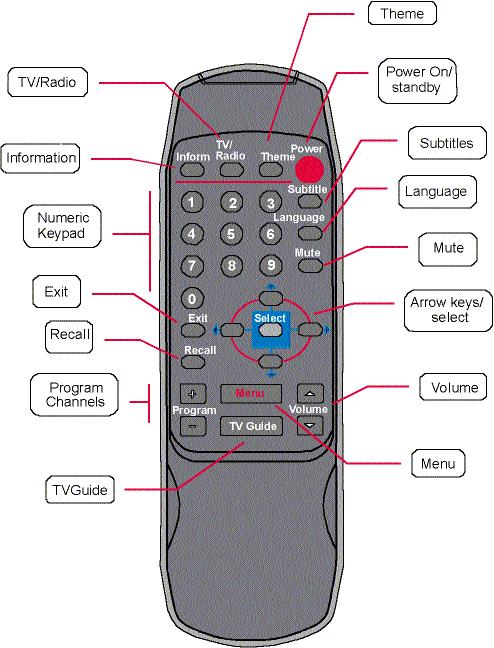 CHAPTER SIX The receiver's wireless remote control can be regarded as the keyboard, whilst the TV set serves as a computer screen which can display a variety of menus that the installer uses during