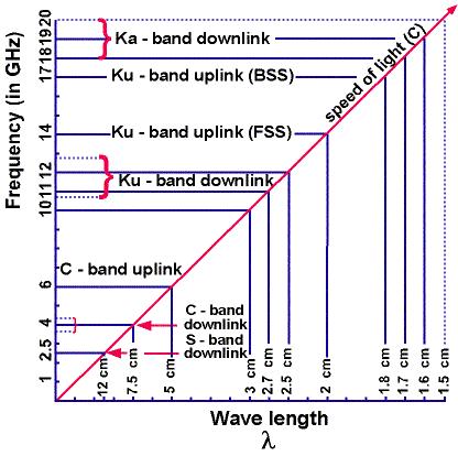 CHAPTER ONE Figure 1-3. This relationship between frequency and wavelength can be calculated using the formulas presented here.