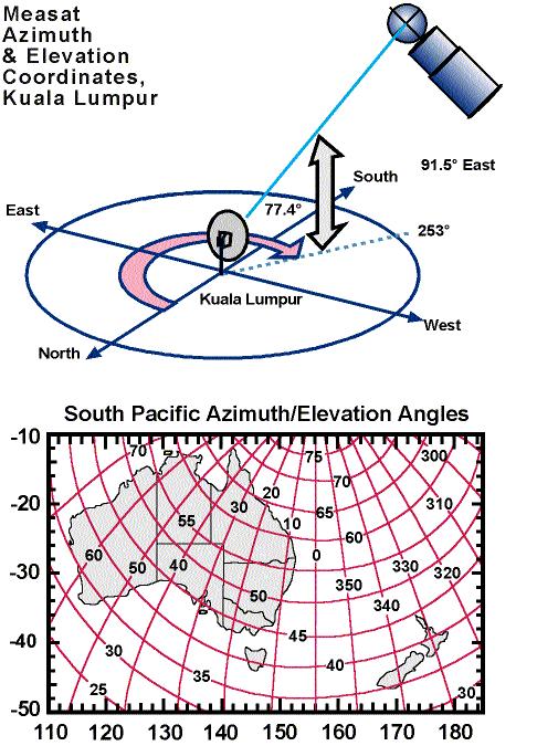CHAPTER SEVEN elevation/azimuth chart like the one in Figure 7-2 (see also Figure 7-8) can be used to obtain the approximate azimuth and elevation coordinate values for most site locations.