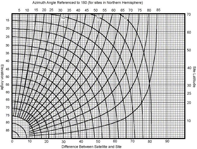 CHAPTER SEVEN FIXED ANTENNA MOUNT INSTALLATIONS Figure 7-8. Universal Azimuth-Elevation look angle chart.