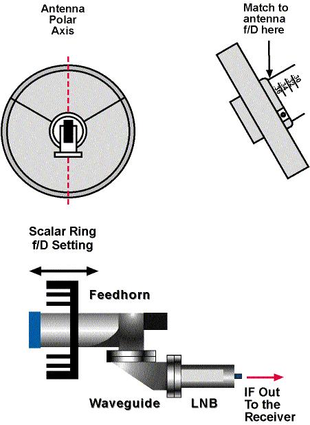 CHAPTER SEVEN The focal length for any antenna also can be computed if the diameter of the dish and its f/d ratio are known; the focal length is the antenna diameter times the f/d ratio.