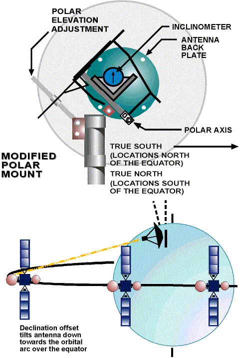 CHAPTER SEVEN The classical polar mount used by astronomers has an axis that is parallel to the polar axis of the Earth.