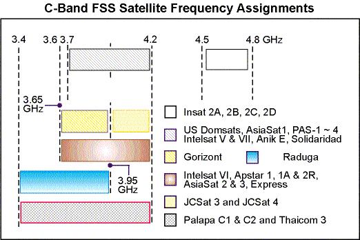 CHAPTER ONE Figure 1-7. C-band satellites downlink in different segments of the 3.4 to 4.8 GHz spectrum. Extended C-band transponders operate below 3.7 GHz or above 4.2 GHz.