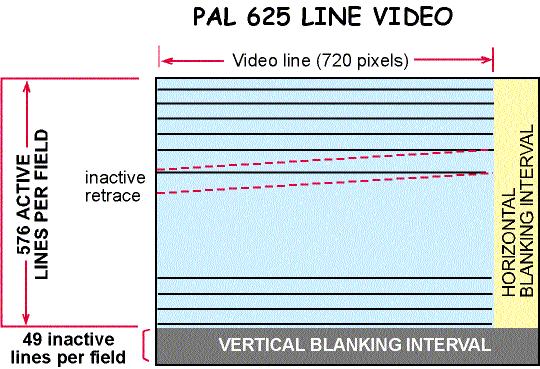 next active line of video onto the screen. The period at the end of each line during which the CRT's electron gun is deactivated is called the horizontal blanking interval (Figure 2-2). Figure 2-1.