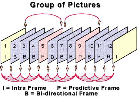 as transmitting other data that describes the difference between one frame of video and any other. To accomplish all of this, three distinct frame types are used within any group of pictures.