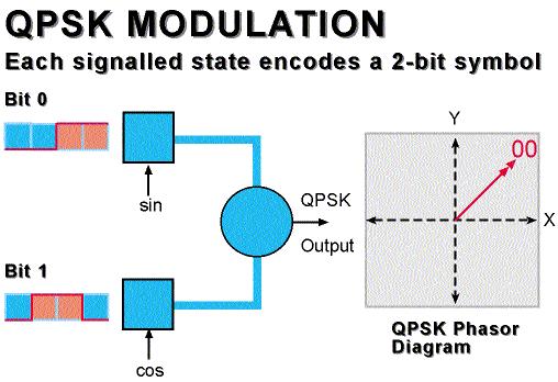 CHAPTER TWO A simple modulation system such as binary phase shift keying (BPSK) varies the carrier frequency between two distinct phase states to correspond to the binary digits 1 (on) and 0 (off).