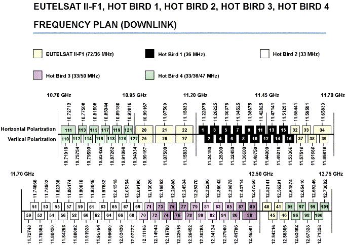 CHAPTER THREE Figure 3-13. EUTELSAT II and HOT BIRD Satellite Transponder Frequency Plan. HOT BIRD Digital DTH Lineup (10.7 to 10.95, 11.7 to 12.
