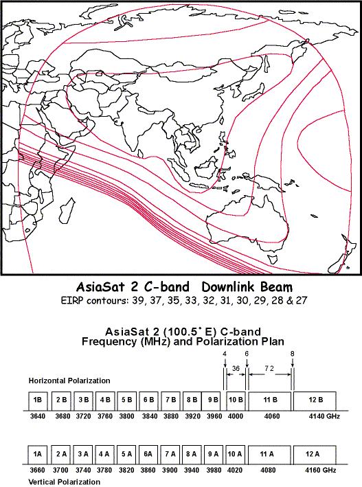 CHAPTER THREE Figure 3-30 & Figure 3-31. AsiaSat 2 C-band satellite coverage beam and transponder frequency plan. AsiaSat 2 (3.65 to 4.2 GHz, Polarization: Linear). Tpr. 1-B, Horizontal.