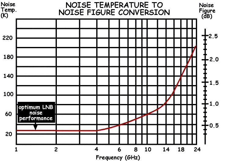 CHAPTER FOUR The noise performance of any C-band LNB is quantified as a noise temperature measured in kelvins (K), while Ku-band LNB noise performance is expressed as a noise figure measured in