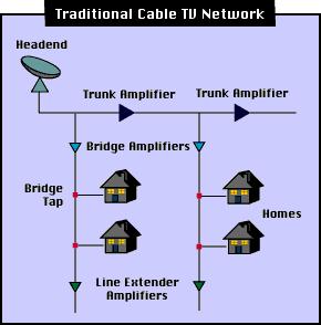 1 Chapter : CABLE TV CONSTRUCTIONAL DETAILS, WORKING AND RADIATION PATTERN OF DISH ANTENNA [Q] DRAW TYPICAL CABLE TV NETWORK PLAN AND STATE THE FUNCTION OF DIFFERENT TYPES OF AMPLIFIERS USED IN CABLE