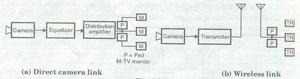 11 CCTV. DRAW AND EXPLAIN BLOCK DIAGRAM OF CCTV SYSTEM. DIAGRAM Closed Circuit Television (CCTV) : and surveillance, education and training, public information displays and many others.