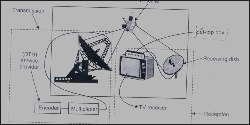 15 A DTH service provider has to lease Ku-band transponders from satellite. The encoder converts the audio, video and data signals into the digital format and the multiplexers mixes these signals.