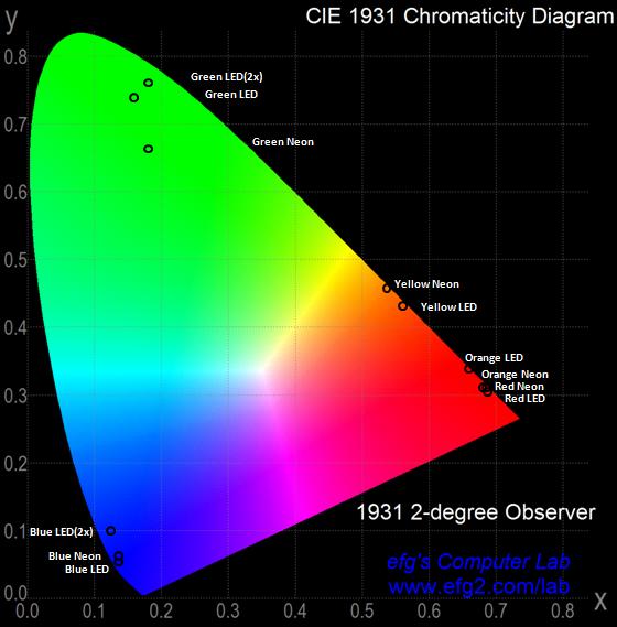 FIGURE 31: CHROMATICITY DIAGRAM WITH COORDINATES OF NEON AND LED COLOR LIGHT SOURCES WITH COLOR FACE It is apparent that there is considerable overlap between the red and orange hues, with the orange