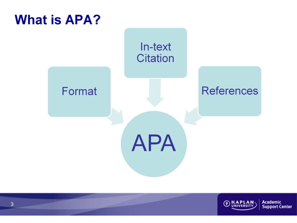 APA Format + In-text Citations + References= APA APA stands for American Psychological Association, which publishes The Publication Manual of the American Psychological Association, currently in the