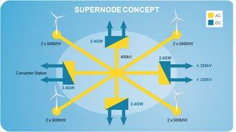 oint to point VSC-HVDC with an offshore AC hub Mainstream Renewable ower Other WTs LV MV HV oint to