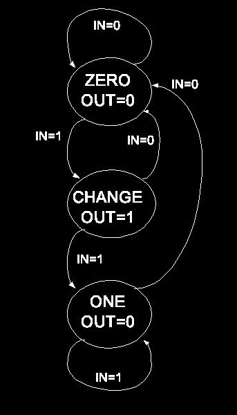 @(posedge clk) if (rst) ps <= ZERO; else ps <= ns; always @(ps in) case (ps) ZERO: begin out = 1 b0; if (in) ns = CHANGE; else ns = ZERO; CHANGE: begin out = 1 b1;