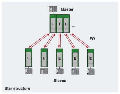 You can network RS-232 devices within a star structure as a master/slave network.