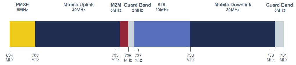 Current and planned use of 470-960MHz 8 Figure 3-2: Planned 700MHz configuration This requires the relocation of DTT and PMSE services, the costs of which are estimated at GBP550-600 million 9.