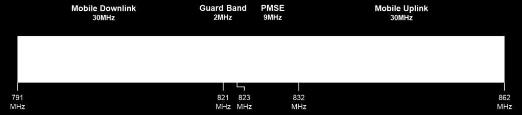 manufacturers 9. The likely future configuration of the 700MHz band is presented in Figure 3-2. The main part of the 700MHz band is an allocation of 2 30MHz for mobile use.