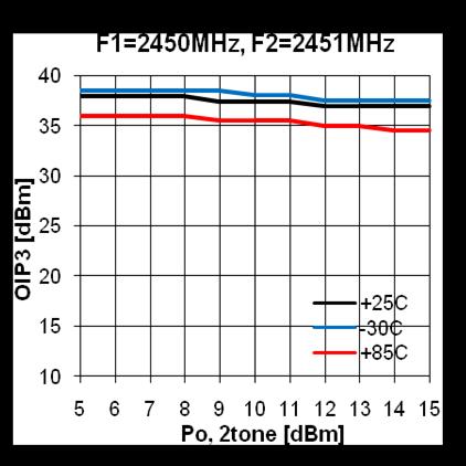 Noise Figure Temperature Performance (Vd = 5.0V, Id = 75.