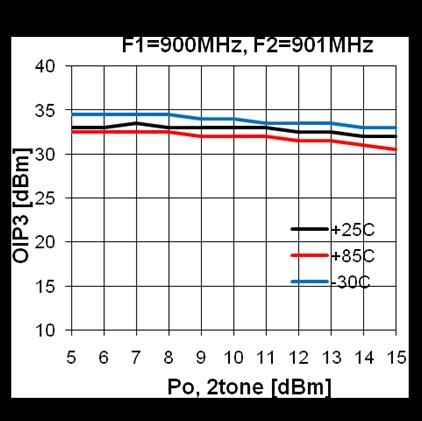 Noise Figure Temperature Performance (Vd = 5.0V, Id = 75.