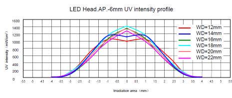 365nm LED Head Spot Diameter () 3 6 10 Recoend Working Distance () 8~10 14~16 23~25 Intensity